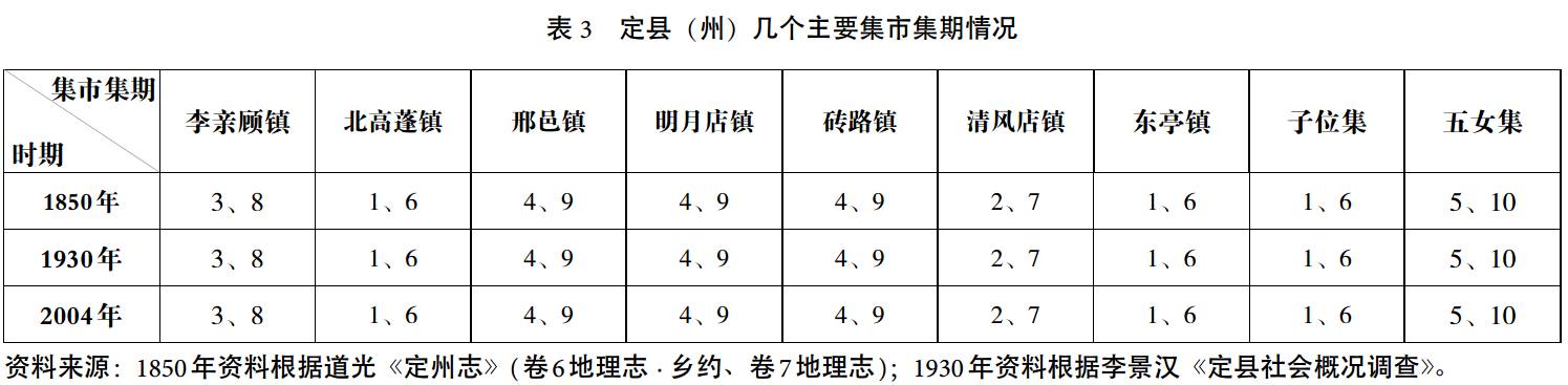 奐平清:華北鄉村集市變遷、社會轉型與鄉村建設(圖3)