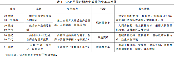 呂佳等:愛爾蘭農業與農村發展政策的變革與啟示(圖2)