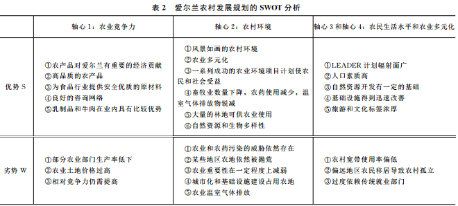 呂佳等:愛爾蘭農業與農村發展政策的變革與啟示(圖3)