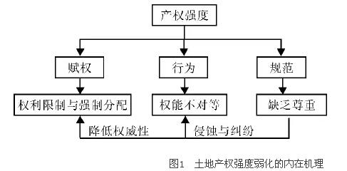 羅必良:產權強度與農民的土地權益(圖1)