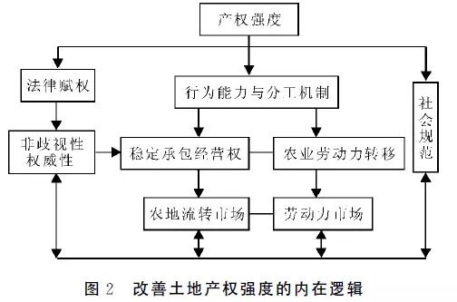 羅必良:產權強度與農民的土地權益(圖2)