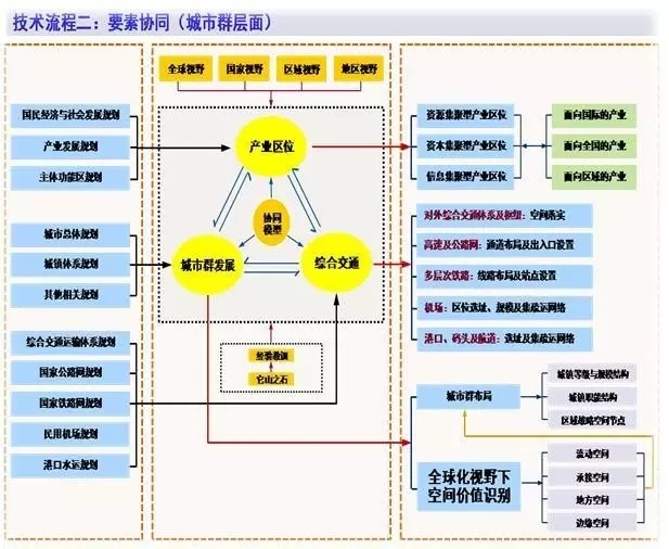 張國華:國家新型城鎮化與協同創新(圖3)