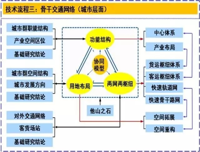 張國華:國家新型城鎮化與協同創新(圖4)