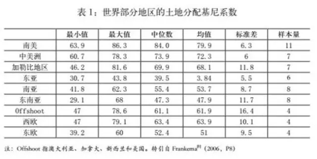 趙亮亮:從土地分配制度看東亞和拉美工業化進程的差異(圖2)