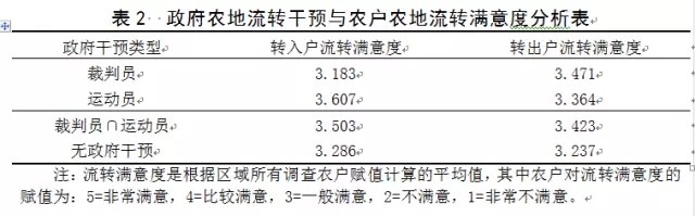 馬賢磊等:農(nóng)地流轉(zhuǎn)中的政府作用:裁判員VS運(yùn)動員？(圖2)