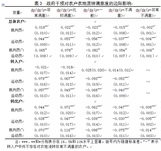 馬賢磊等:農(nóng)地流轉(zhuǎn)中的政府作用:裁判員VS運(yùn)動員？(圖3)