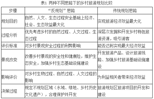 反規劃視角的鄉村旅游規劃新途徑(圖1)