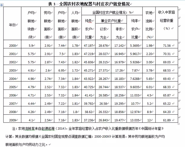 李寧等:現代農業發展背景下如何才能使農地的三權分置更有效(圖4)