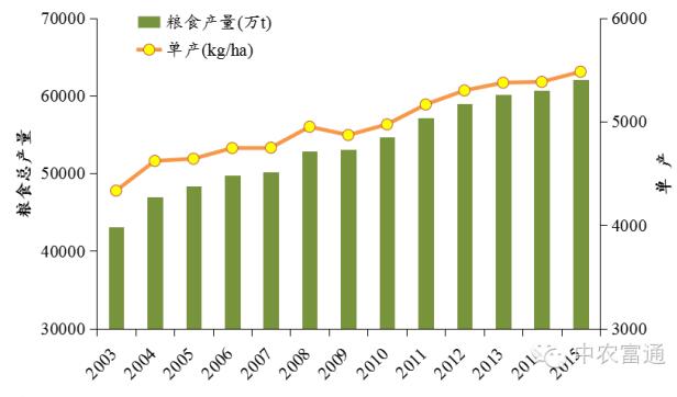 王久臣:我國(guó)生態(tài)循環(huán)農(nóng)業(yè)建設(shè)現(xiàn)狀與發(fā)展對(duì)策(圖1)