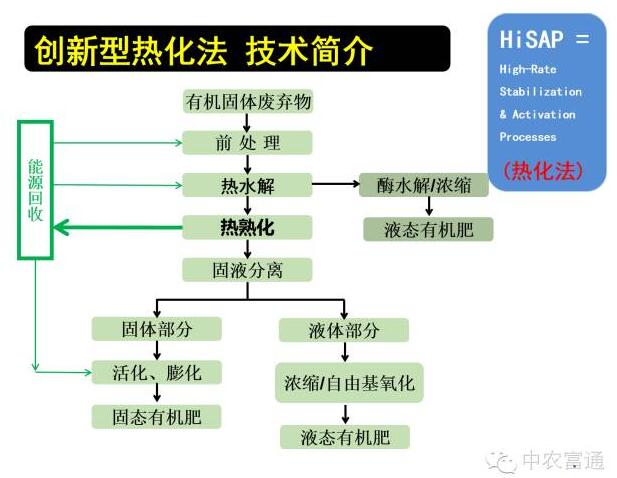 呂正雄:應用創新型資源化技術完善農業循環經濟(圖3)