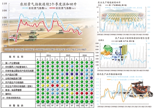 農業經濟連續兩個季度溫和回升(圖1)