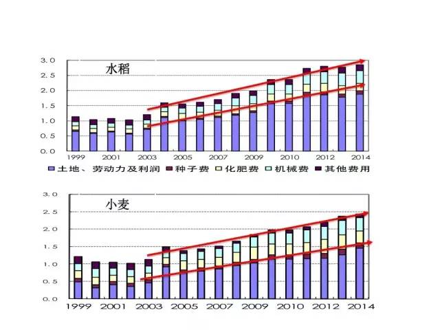 黃季焜:發(fā)展轉(zhuǎn)基因?qū)r(nóng)民和消費(fèi)者有什么好處(圖4)