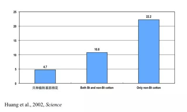 黃季焜:發(fā)展轉(zhuǎn)基因?qū)r(nóng)民和消費(fèi)者有什么好處(圖14)