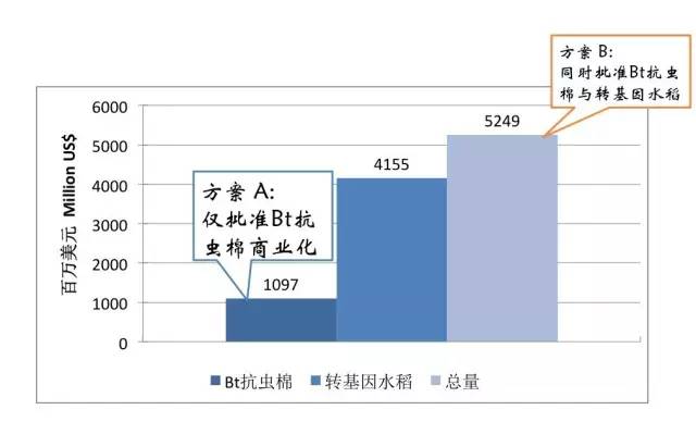 黃季焜:發(fā)展轉(zhuǎn)基因?qū)r(nóng)民和消費(fèi)者有什么好處(圖15)