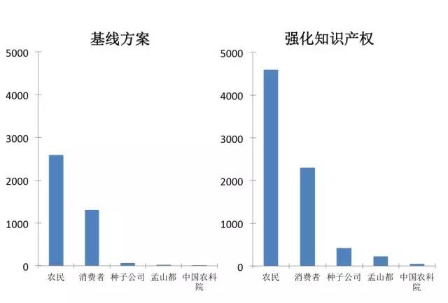 黃季焜:發(fā)展轉(zhuǎn)基因?qū)r(nóng)民和消費(fèi)者有什么好處(圖16)