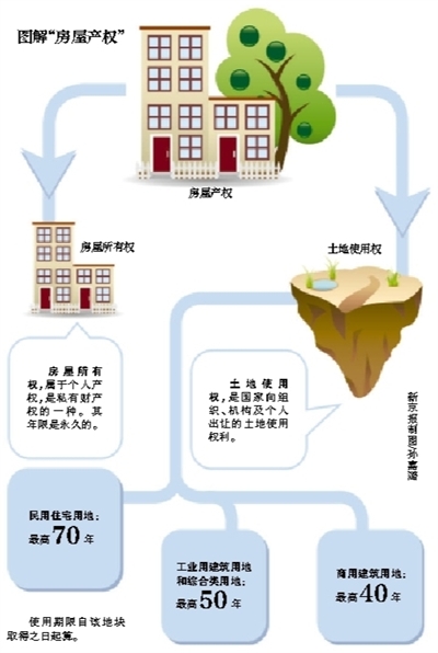 住宅土地使用權續期有望寫入民法典(圖1)