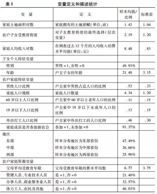 楊曄等:土地經營規模與農村家庭教育投資行為(圖4)