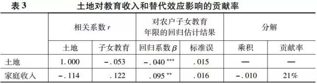 楊曄等:土地經營規模與農村家庭教育投資行為(圖11)