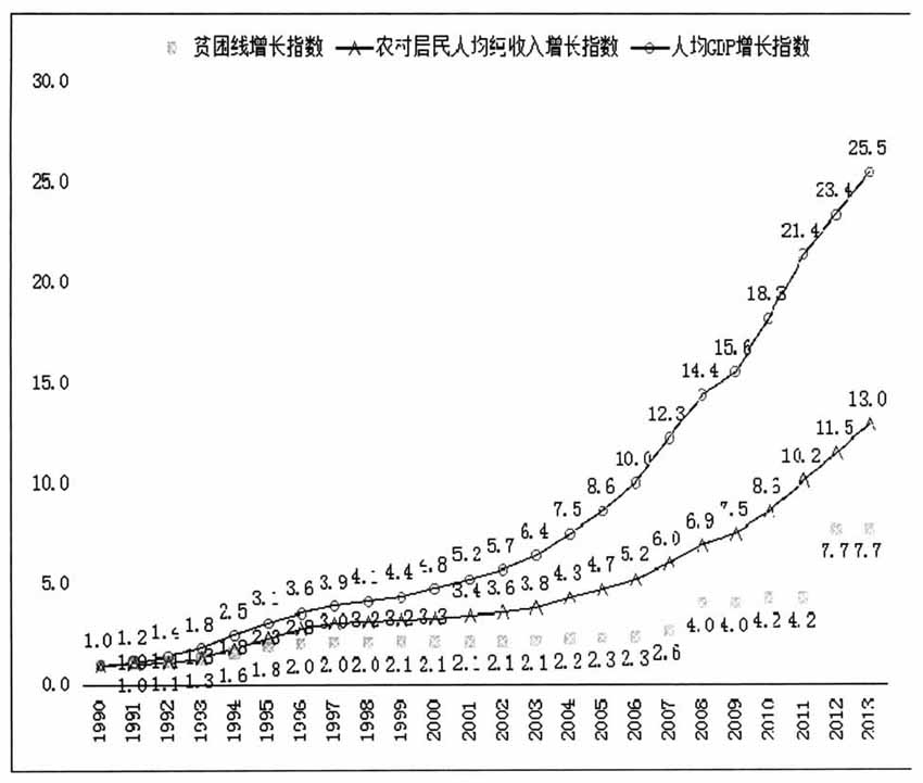 顧昕等:中國貧困線水平研究(圖7)