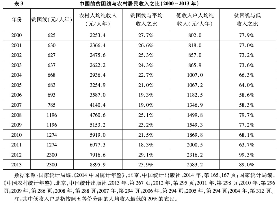 顧昕等:中國貧困線水平研究(圖5)