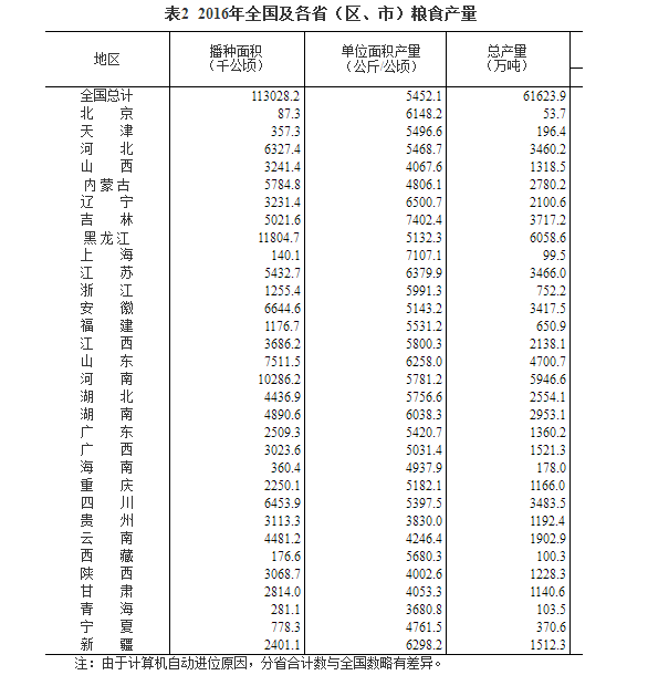 國家統計局關于2016年糧食產量的公告(圖2)