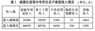 楊永清:新型城鎮化進程中農民市民化的推進策略(圖2)