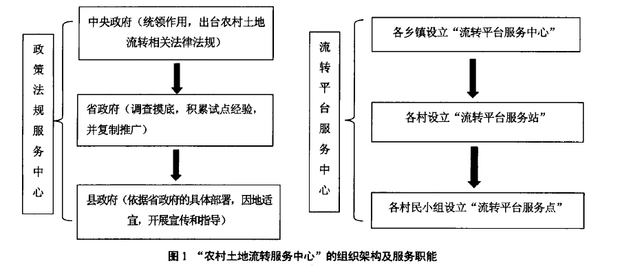 羅玉輝等:中國農村土地流轉模式的新設想(圖1)