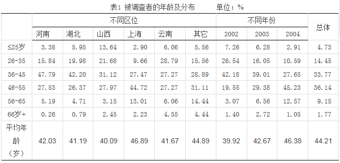 史清華等:農村土地權屬的農民認同與法律規定(圖1)