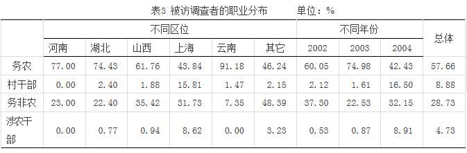 史清華等:農村土地權屬的農民認同與法律規定(圖3)