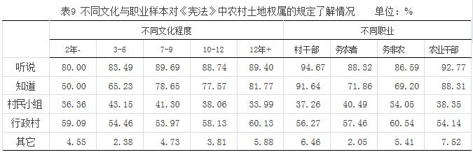 史清華等:農村土地權屬的農民認同與法律規定(圖9)