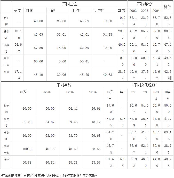 史清華等:農村土地權屬的農民認同與法律規定(圖10)