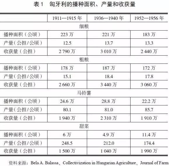 劉凡:東歐農(nóng)業(yè)集體化與東歐國家社會(huì)穩(wěn)定問題淺議(圖1)