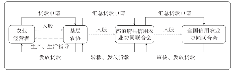 侯鵬等:內生型農村合作金融的經驗借鑒(圖1)