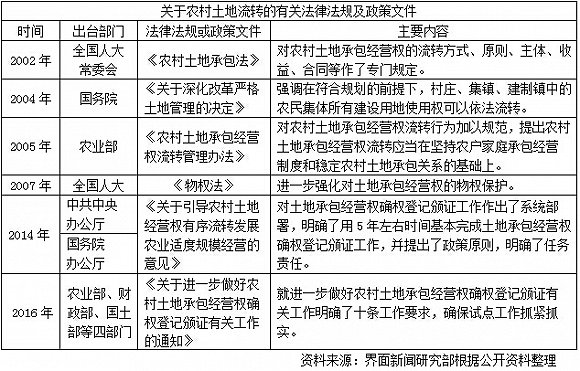 梁昌均等:中國農村土地制度改革的漸進邏輯(圖1)