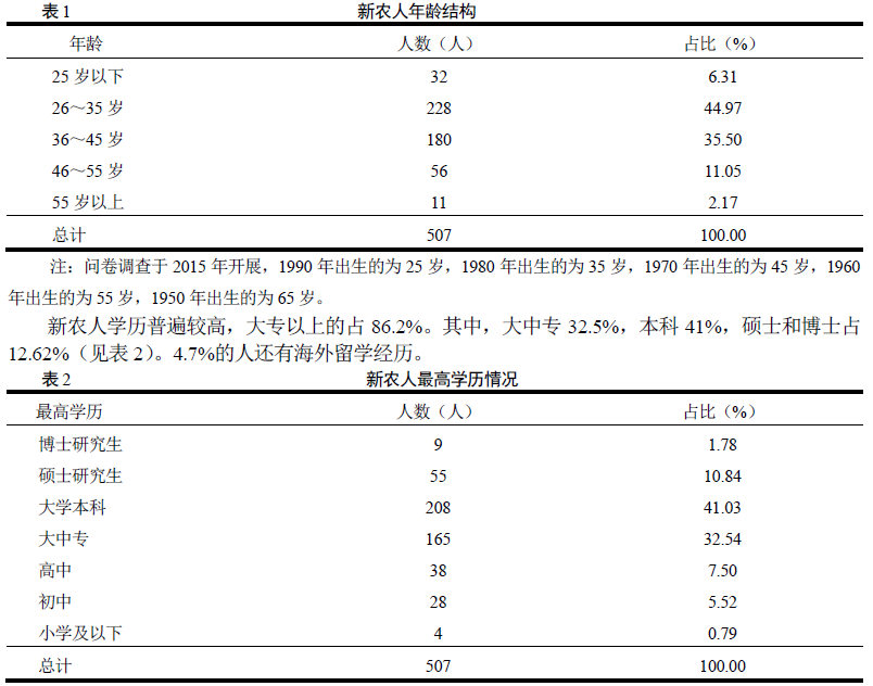 張紅宇等:農(nóng)業(yè)供給側(cè)結(jié)構(gòu)性改革背景下的新農(nóng)人發(fā)展調(diào)查(圖1)