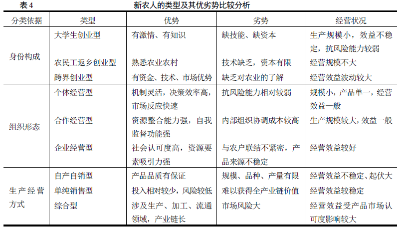 張紅宇等:農(nóng)業(yè)供給側(cè)結(jié)構(gòu)性改革背景下的新農(nóng)人發(fā)展調(diào)查(圖3)