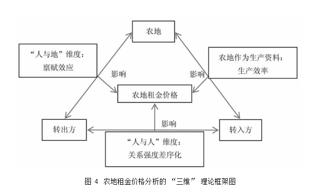 胡新艷等:農地租約中的價格決定(圖4)