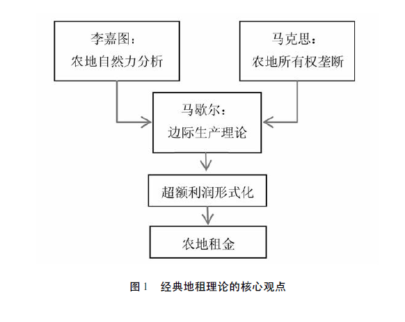 胡新艷等:農地租約中的價格決定(圖1)