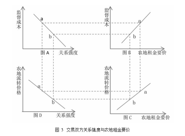 胡新艷等:農地租約中的價格決定(圖3)