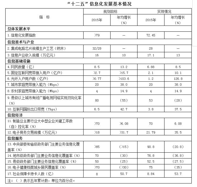國務院印發“十三五”國家信息化規劃(圖1)