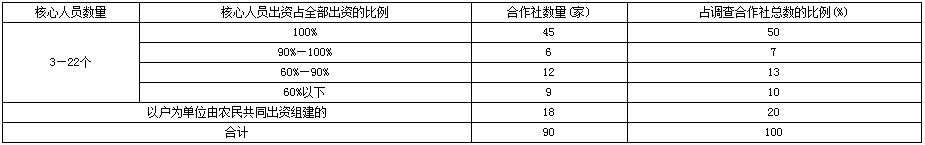 柳巖:我國農(nóng)民專業(yè)合作社發(fā)展現(xiàn)狀問題及對(duì)策(圖2)