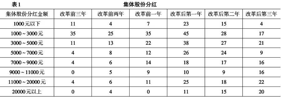 王賓等:農村集體產權制度股份化改革的政策效果:北京證據(圖2)