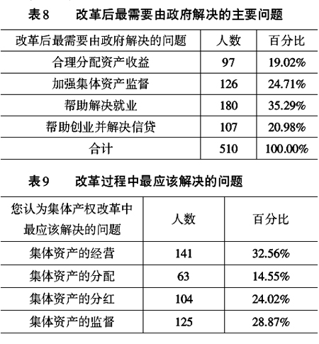 王賓等:農村集體產權制度股份化改革的政策效果:北京證據(圖6)