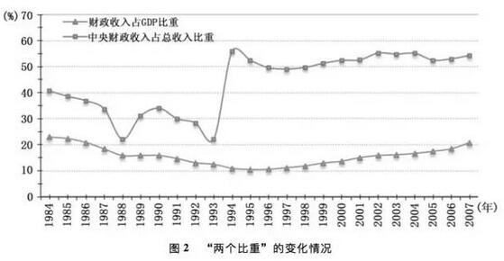 孫秀林:土地財政與分稅制的實證解釋(圖2)