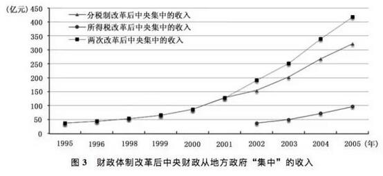 孫秀林:土地財政與分稅制的實證解釋(圖3)