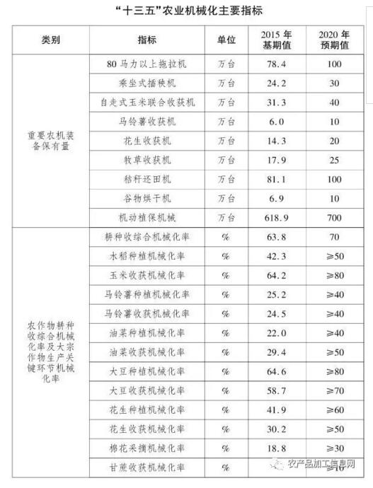 關于印發《全國農業機械化發展第十三個五年規劃》的通知(圖1)