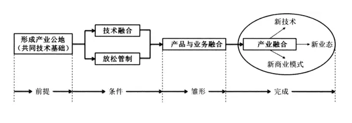 蘇毅清等:農(nóng)村一二三產(chǎn)業(yè)融合發(fā)展(圖1)