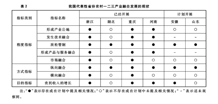 蘇毅清等:農(nóng)村一二三產(chǎn)業(yè)融合發(fā)展(圖3)