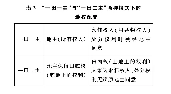 樓建波:農戶承包經營的農地流轉的三權分置(圖3)