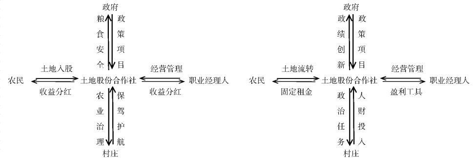 劉成良等:精英謀利、村社托底與地方政府行為:土地股份合作社發展的雙重邏輯(圖3)